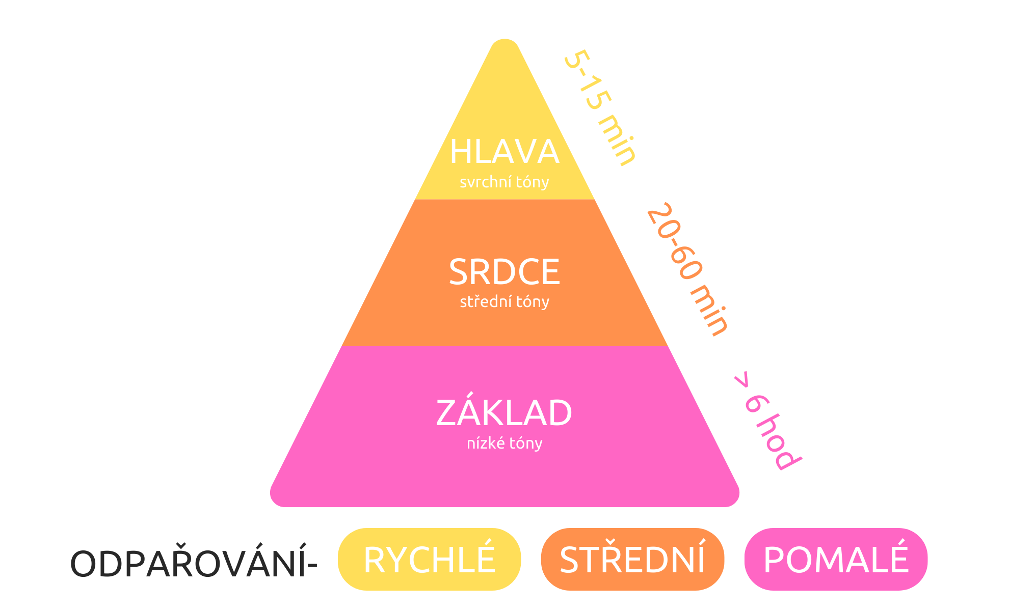 Parfemova Pyramida-Krasnevune.cz